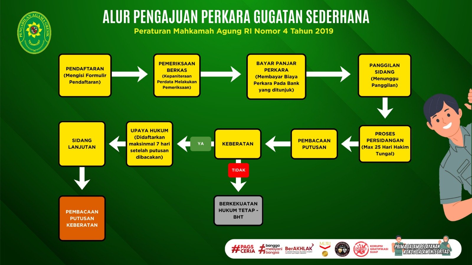 Alur Pengajuan Perkara